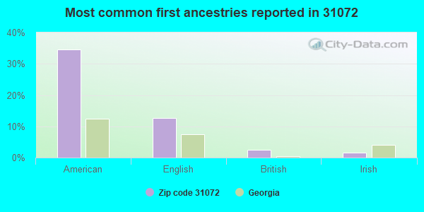 Most common first ancestries reported in 31072