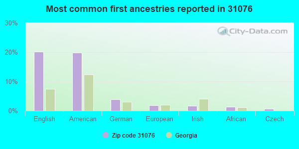 Most common first ancestries reported in 31076