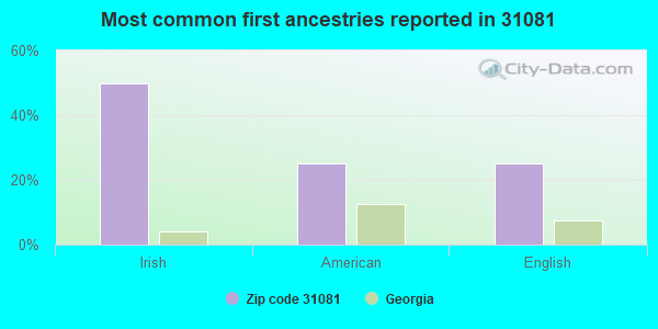 Most common first ancestries reported in 31081