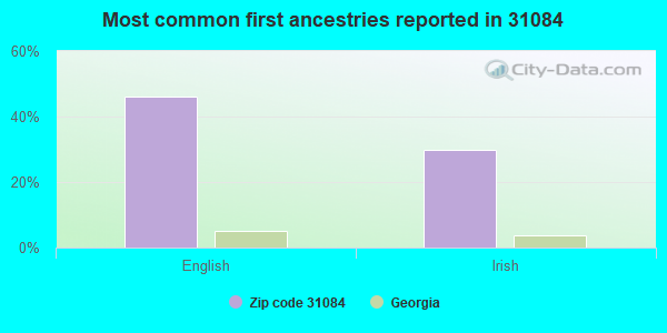 Most common first ancestries reported in 31084