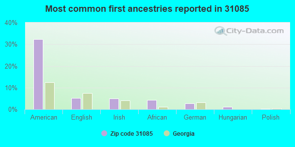 Most common first ancestries reported in 31085