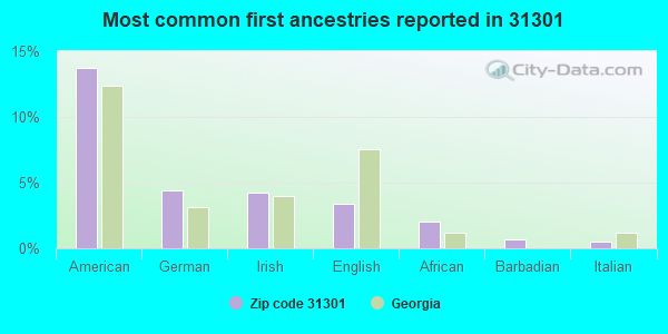 Most common first ancestries reported in 31301