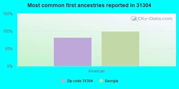 Most common first ancestries reported in 31304