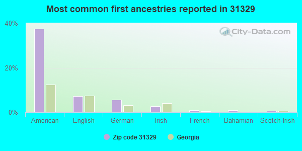 Most common first ancestries reported in 31329