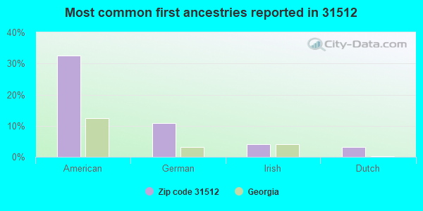 Most common first ancestries reported in 31512