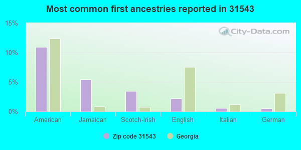 Most common first ancestries reported in 31543