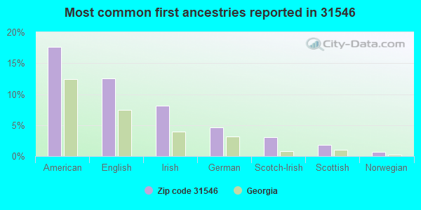 Most common first ancestries reported in 31546