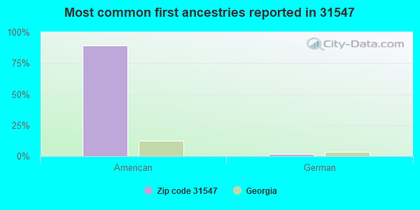 Most common first ancestries reported in 31547