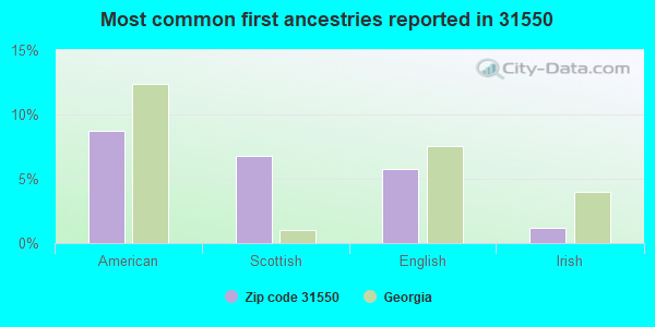 Most common first ancestries reported in 31550