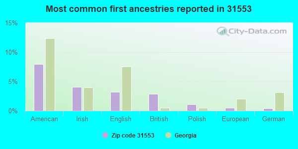 Most common first ancestries reported in 31553