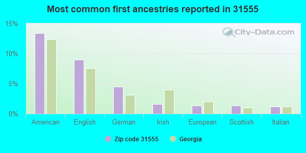 Most common first ancestries reported in 31555