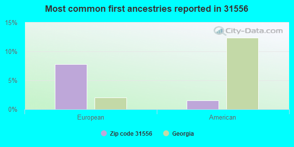 Most common first ancestries reported in 31556