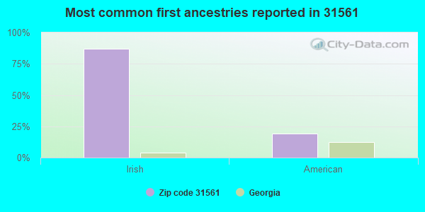 Most common first ancestries reported in 31561