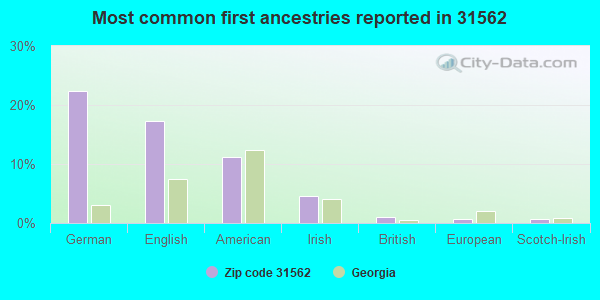 Most common first ancestries reported in 31562