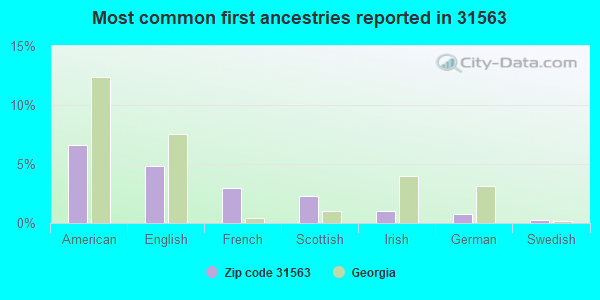 Most common first ancestries reported in 31563