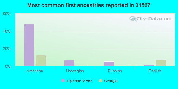 Most common first ancestries reported in 31567