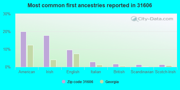 Most common first ancestries reported in 31606