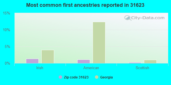 Most common first ancestries reported in 31623