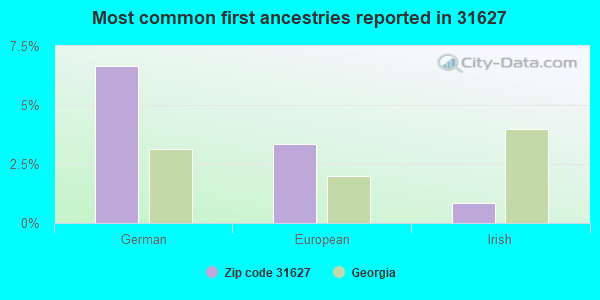Most common first ancestries reported in 31627