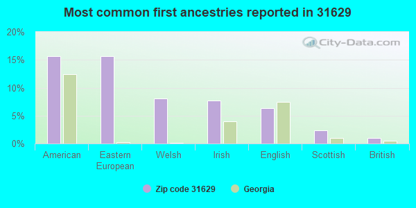 Most common first ancestries reported in 31629