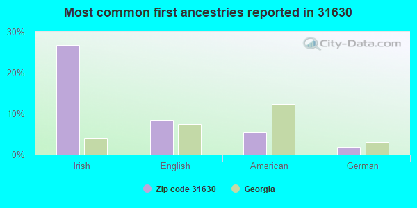 Most common first ancestries reported in 31630