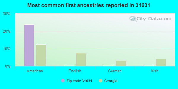 Most common first ancestries reported in 31631
