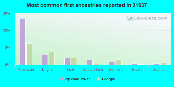 Most common first ancestries reported in 31637