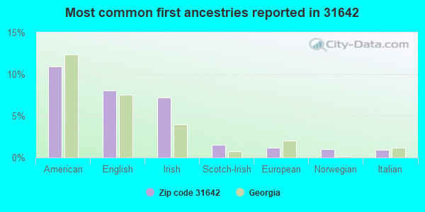 Most common first ancestries reported in 31642
