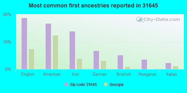 Most common first ancestries reported in 31645