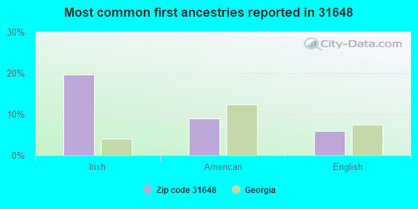 Most common first ancestries reported in 31648