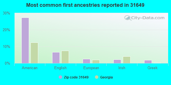 Most common first ancestries reported in 31649