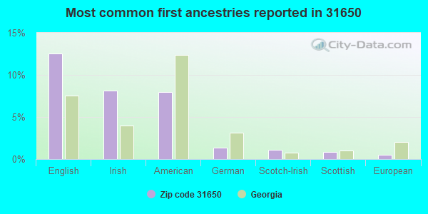 Most common first ancestries reported in 31650