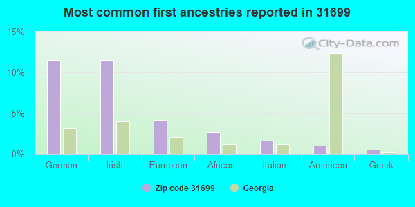 Most common first ancestries reported in 31699