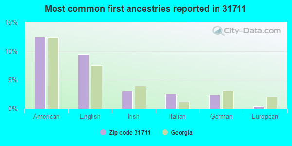 Most common first ancestries reported in 31711