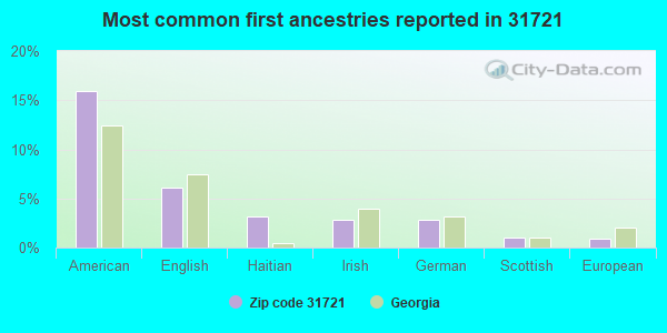Most common first ancestries reported in 31721