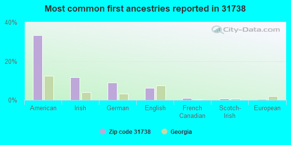 Most common first ancestries reported in 31738