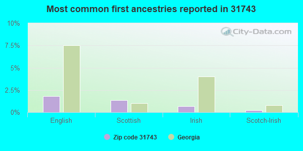 Most common first ancestries reported in 31743