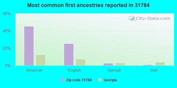 Most common first ancestries reported in 31784
