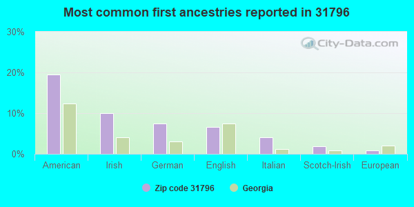 Most common first ancestries reported in 31796