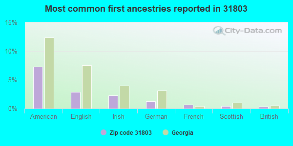 Most common first ancestries reported in 31803