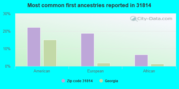 Most common first ancestries reported in 31814