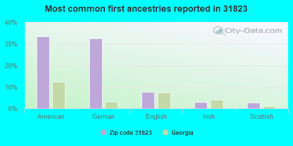 Most common first ancestries reported in 31823