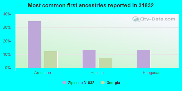 Most common first ancestries reported in 31832