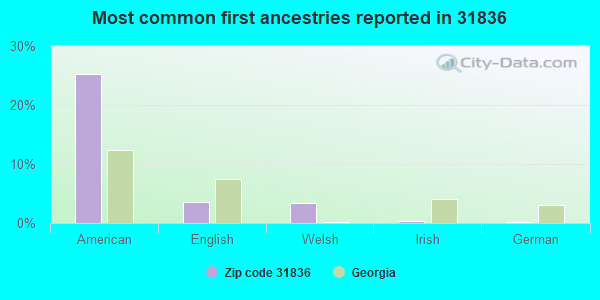 Most common first ancestries reported in 31836