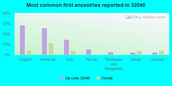 Most common first ancestries reported in 32040