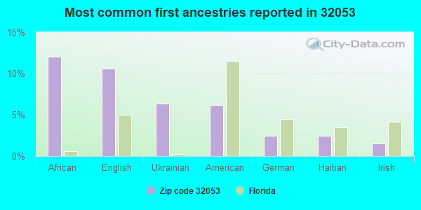 Most common first ancestries reported in 32053