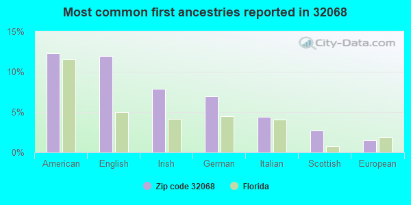Most common first ancestries reported in 32068