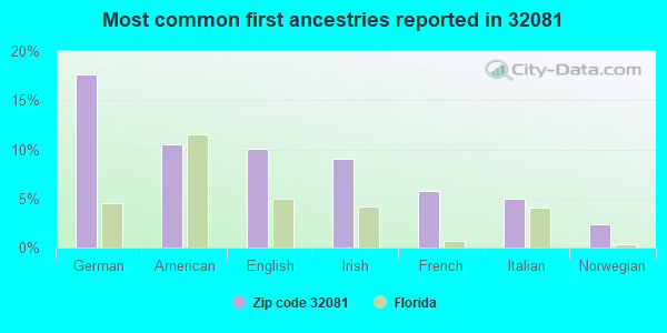 Most common first ancestries reported in 32081