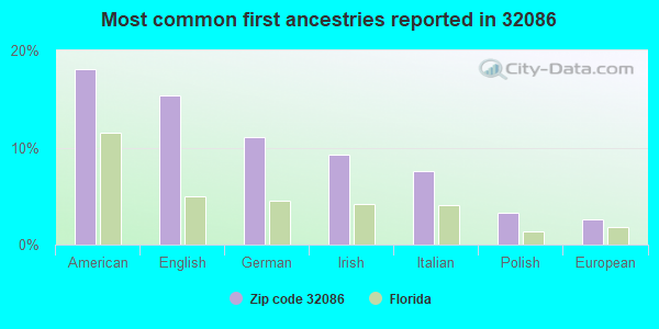 Most common first ancestries reported in 32086