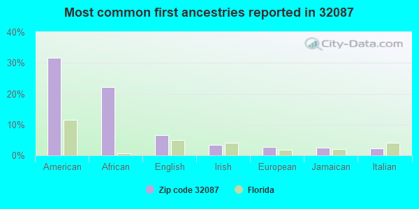 Most common first ancestries reported in 32087